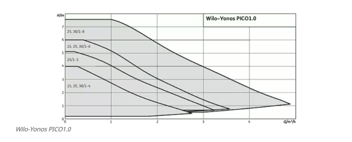 Насос циркуляційний Wilo-Yonos PICO1.0